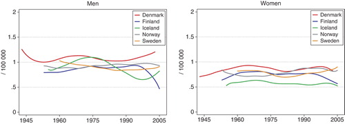 Figure 40.  Age standardised (World) incidence rates for eye cancer 1943–2005, by country and gender. Modified from NORDCAN Citation[49].