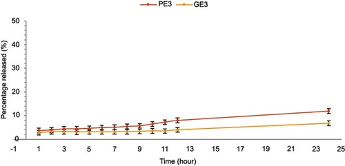 Figure 3 The cumulative percentage of CUR released from PE3 and GE3.