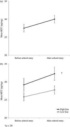 Figure 2. Mean untransformed HCC (pg/mg ± SEM) before and after school entry for the total sample (a; N = 42), and for high (N = 21) and low fearful (N = 21) children (b).