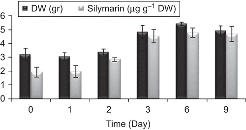 Figure 2.  Time courses of S. marianum cell growth (▪) and silymarin production (□) in cell suspension culture. 10 mL suspension culture containing about 1 g Fresh Weight cells was incubated in 40 mL medium in a 100 mL flask on a rotary shaker (120 rpm). Data are the average of three experiments each in triplicate (mean ± SD).
