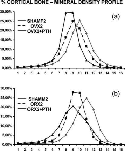 Figure 8.  Mineral content profiles from females (a) and males (b). Both OVX2 and ORX2 had shifted curves to the left with respect to their SHAMF2 and SHAMM2 controls. With PTH treatment, curves are also left-shifted but broader indicating that new bone formation has occurred.