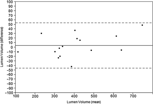 Figure 3. Bland Altman plot displaying the inter-pullback reproducibility between pullbacks for grayscale lumen volume (mm3) in the whole vessel. The thin discontinued lines show limits of agreement, upper limit 53.5 mm3 and lower limit − 45.5 mm3.