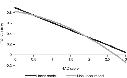 Figure 3.  Utility–HAQ score mapping models.