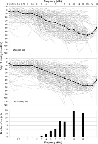 Figure 1. Association between hearing level and the dominant tinnitus pitch. Top and middle panels illustrate audiometric thresholds for all 129 patients in the steeper (top panel) and less-steep (middle panel) ear with median shown by the solid black line. Bottom panel shows the distribution of the dominant tinnitus pitch derived from the similarity ratings.