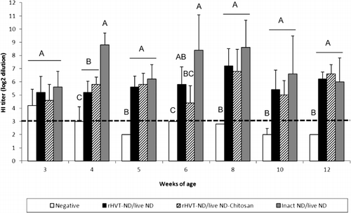Figure 2. Serum HI antibody titres after vaccination of 1-day-old commercial layer chickens with the live ND and rHVT-ND or inact ND vaccines according to different vaccination regimens. Data represent mean ± standard deviation of HI antibody titres at specified ages (n = 5), which corresponds to the last dilution showing an inhibition of haemagglutination of 4 haemagglutination units of NDV La Sota strain. The HI geometric mean titres were expressed as reciprocal log2, and titres > 3 log2 were considered positive (this cut-off value is indicated by the dotted line). Means ± standard deviations with no common uppercase letters differ significantly (P < 0.05).