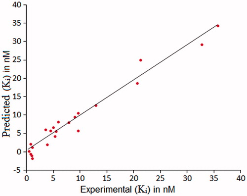 Figure 1. Plot of the predicted inhibitory constant for hCA IX against observed one using model 1.