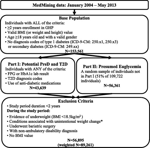 Figure 1. *Sample selection flow chart. Conditions include malignancy, human immunodeficiency virus, cachexia, anorexia, abnormal weight gain or loss, feeding difficulties, gastrointestinal disorders, inflammatory bowel diseases, pancreatitis, and nutritional deficiencies (except for vitamin deficiency). BMI, Body mass index; FPG, Fasting plasma glucose; HbA1c, Glycosylated hemoglobin; ICD-9-CM, International Classification of Diseases, Ninth Revision, Clinical Modification; GHP, Geisinger Health Plan; T2D, Type 2 diabetes.
