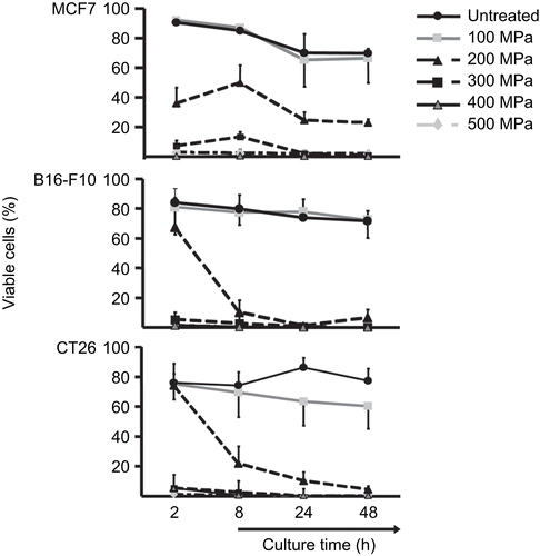 Figure 2.  High hydrostatic pressure (HHP) treatment effects on the viability of tumor cells. Viability of the cells was determined by their FSc/SSc properties. The line plots display the percentage of viable MCF7, B16-F10, or CT26 cells after pressure application up to 500 MPa in dependence on culture time. Data (expressed as mean ± SD) were obtained from at least three independent experiments, each performed in duplicate.