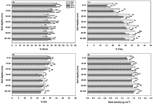 Figure 1. % Sand (a), % silt (b), % clay (c) and bulk density (d) after LUC in soil profile (1 m). Horizontal bars represent standard error of the mean (SEM), and different lowercase letters indicate statistically significant differences between the land-use types for the specific depth; capital letters indicate statistically significant differences between the soil layers for the same land-use types (p < 0.05). PRC: monocrop paddy rice, SC6: it was converted from paddy rice to sugarcane for 6 years, SC13: it was converted from paddy rice to sugarcane for 13 years, and SC17: it was converted from paddy rice to sugarcane for 17 years.