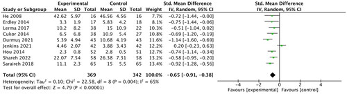 Figure 4. Forest plot of the meta-analysis of the effects of Psychoeducational interventions on depression in MHD patients one month after intervention.