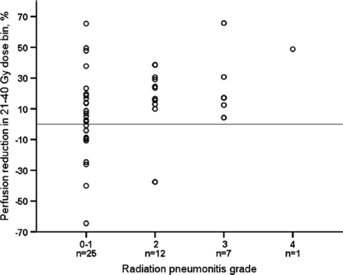 Figure 3. Regional perfusion reduction in 21–40 Gy dose bin for each patient and the grade of radiation pneumonitis.