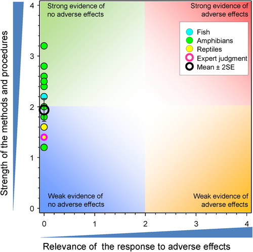 Figure 9. WoE analysis of the effects of atrazine on deformities in amphibians and reptiles.