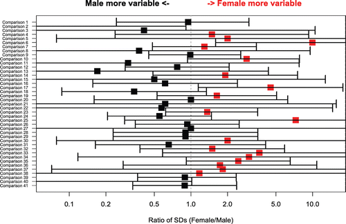 Figure 4.  Ratio of the between-animal SD at peak between male and female NHPs (X axis) for comparisons from selected individual studies (Y axis). Ratios of the two SDs (male/female) were derived from the SDs calculated on the loge scale. Bars represent the 95% confidence intervals around the estimates of the SD ratio, based on the F statistic. Vertical line at ratio = 1 denotes situation where inter-animal standard deviations for the two genders responses are identical. Red color denotes higher mean for males, black higher mean for females and green equivalent for males and females. Comparisons 1 and 2 = secondary, IgM, KLH; comparisons 3 and 4 = secondary, IgG, TT; comparison 5 = secondary, IgG, SRBC; comparisons 6–12 = secondary, IgG, KLH; comparisons 13 = primary, IgM, TT; comparisons 14 and 15 = primary, IgM, SRBC; comparisons 16–21 = primary, IgM, KLH; comparisons 22–26 = primary, IgG, TT; comparisons 27–30 = primary, IgG, SRBC; comparisons 31–41 = primary, IgG, KLH.