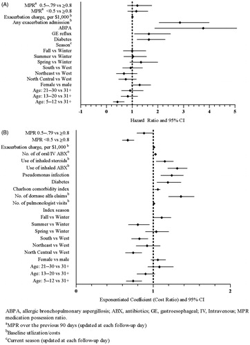 Figure 2. Forest plots of multivariate model results for patients with cystic fibrosis who were treated with dornase alfa. (A) Cox regression: risk of inpatient respiratory exacerbation. (B) Generalized linear model: all cause healthcare costs.