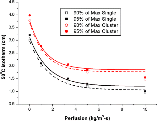 Figure 4. Tissue perfusion vs. 50°C isotherm. In a single-compartment model, the size of the ablation zone decreases with increasing tissue perfusion. As tissue perfusion increases (0–10 kg/m3-s), the size of the ablation zone (demonstrated here as the 50°C isotherm) decreases. This is represented by negative exponential correlations between perfusion and the 50°C isotherm (i.e. 90% and 95% of maximum) for both 3-cm single and 2.5-cm cluster electrodes.
