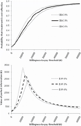 Figure 4. Cost-effectiveness acceptability curves (CEACs). (A) and expected value of perfect information (EVPI) (B) of adjuvant 9-week trastuzumab in early stage breast cancer in Finnish settings. Presented with discount rates 0%, 3% and 6% for future costs and outcomes.