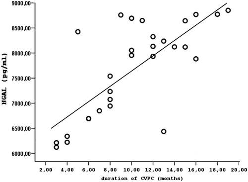 Figure 1. Correlation between serum NGAL levels and duration of CVPC in HD patients.