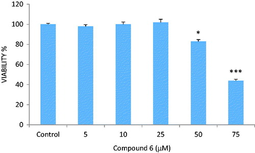 Figure 1. Reducing effect of compound 6 on the number of living LNCaP cells. *p < 0.05, ***p < 0.001.