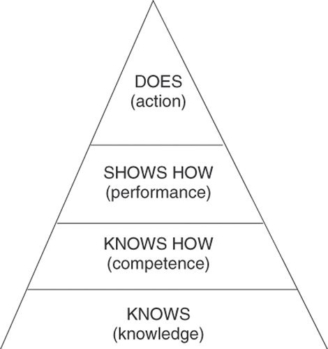 Figure 3. Miller's clinical assessment pyramid (Citation1990).