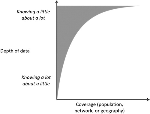 Figure 1. Trade-off between depth and coverage in single-source or bespoke integration data.