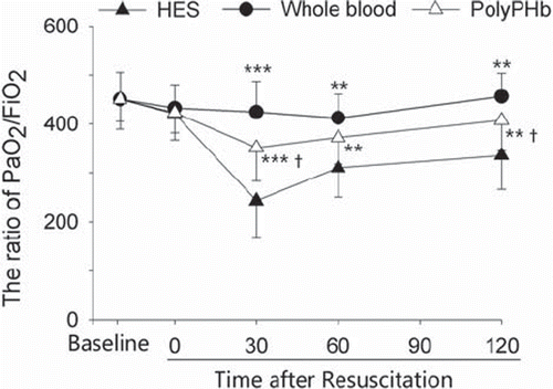 Figure 1. The PaO2/FiO2 at baseline and during the period of resuscitation. Values were presented as mean ± SD (n = 15–18). ***P< 0.001 and **P< 0.01 vs. the HES group; †P< 0.05 vs. the whole blood group. PaO2/FiO2: the ratio of arterial oxygen tension /fraction of inspire oxygen.