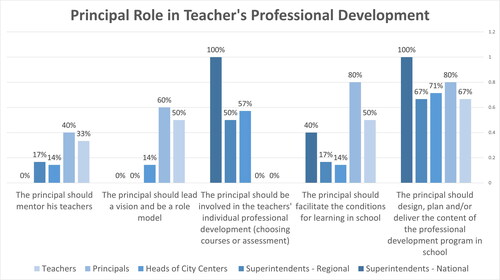 Figure 2. Percentage of each sub-group’s perspectives expressions in the interviews, regarding the principal role in teacher’s professional development.