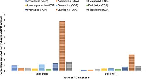 Figure 2 Trend of new antipsychotics use during the first year of PD diagnosis grouped by drug name.