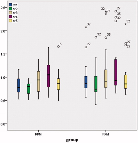 Figure 3. Creatinine levels (mg dL−1) are presented as box plots for each group and time point. Note: Both for groups Creatinine 1–4 p < 0.05, Creatinine 2–4 p < 0.001.