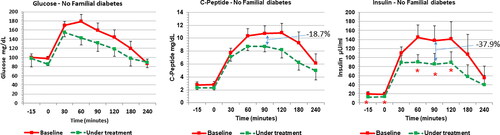 Figure 4. Response of glucose (left panel), insulin (middle panel) and insulin (right panel) to OGTT before and after 12 weeks of complementary treatment with ALA (400 mg/day) in PCOS patients with a familial diabetes background (n = 12). ALA treatment significantly decreases insulin response but not those of glucose and C-peptide. * p < .05.