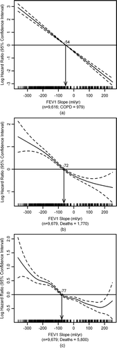 Figure 2  Cox proportional hazards model using a penalized spline for the FEV1 slope, males and females combined. The spline crossed above zero for the log HR at –54 ml/yr for (a) COPD morbidity, at –72 ml/yr for (b) COPD or CHD mortality, and at –77 ml/yr for (c) all-cause mortality. Models adjusted for baseline age, height-adjusted baseline lung function (FEV1/height2), and height. Tick marks on the x axis represent the frequency of the various FEV1 slope values.