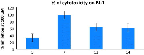Figure 3. cytotoxic percentage upon normal skin human cell line (BJ-1) at concentration 100 µM of those compounds gave ≥ 70% cytotoxicity over the three tumour cell lines. Each result is a mean of 3 replicate and values are represented as % inhibition (± standard error).