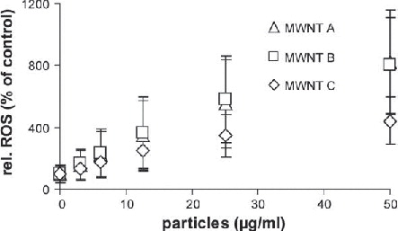 Figure S8.   ROS formation of MWNTs in a cell-free system. In the absence of cells all MWNTs induce the formation of ROS after 4 h of incubation.