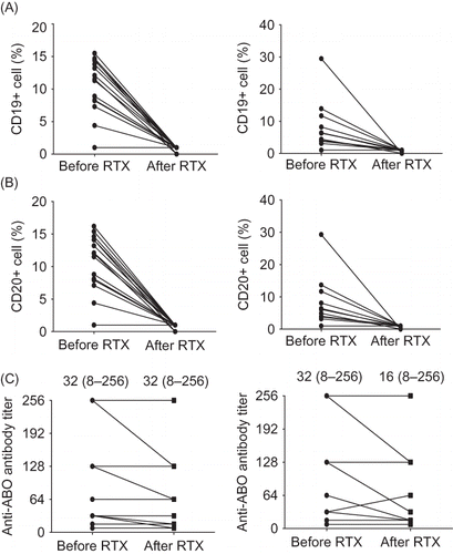 Figure 1.  (A) Change of CD19, (B) CD20 positive cell counts, and (C) antibody titer before and after RTX infusion. In low RTX group (left) and typical RTX group (right), CD19+/CD20+ cell counts were successfully depleted to <1%. Antibody titer showed decreasing pattern after the infusion of RTX. RTX, rituximab.