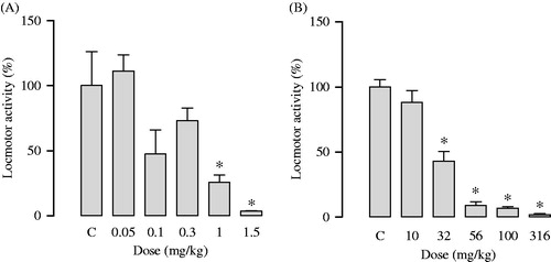 Figure 5. Effect of 28-O-[β-l-6-rhamnopyranosyl]-R1-barrigenol (A) and aqueous extract of seeds from Ternstroemia sylvatica (B) in open field test in mice. Symbols represent mean ± S.E.M. n = 6. *p < 0.05 significantly different from vehicle; ANOVA followed by Dunnett’s test.