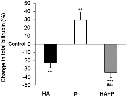 Figure 3. Total bilirubin values in serum of control and Habb-e-Asgand (HA), paracetamol (P) and Habb-e-Asgand + paracetamol (HA + P) exposed Swiss albino mice. The values are expressed as means ± SE (n = 5). The values obtained as mg% which are expressed here as percent change with respect to the control group. The p values observed were **p < 0.01 and *** p < 0.001 when compared with control group values. ###p < 0.001 when values compared with the paracetamol-treated group.