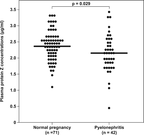 Figure 3. Maternal plasma protein Z concentrations in patients with normal pregnancy and patients with pyelonephritis. The median maternal plasma concentration of protein Z was significantly lower in patients with pyelonephritis than in normal pregnant women (2.14 μg/mL (range 0.44–3.42) vs. 2.36 μg/mL (range 1.09–3.36; p = 0.029).