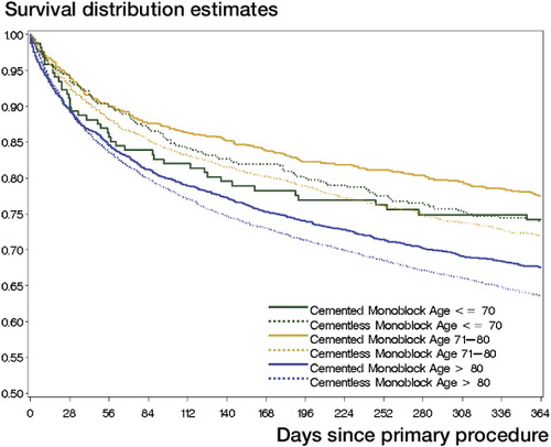 Figure 3. All-cause mortality in cemented and uncemented monoblock hemiarthroplasty patients stratified by age.