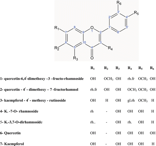 Figure 1.  Compounds isolated from Atriplex lentiformis.
