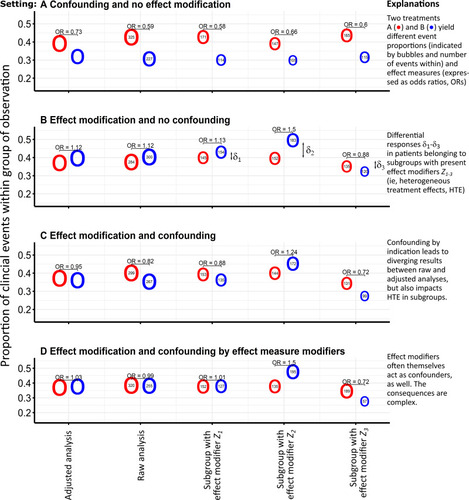 Figure 1 A simulation study to illustrate the concept of confounding by indication and effect measure modification.