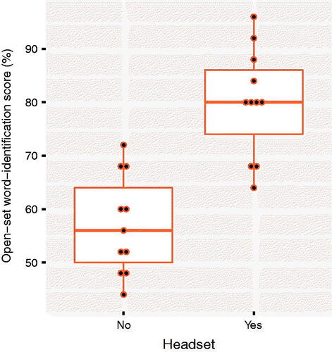 Figure 3. Percent correct scores for the open-set word-identification task. The horizontal lines denote the medians. Boxes enclose the interquartile range, and whiskers show the upper and lower quartiles. Data points above or below the upper or lower quartiles, respectively, are outliers. Figure made using the ggplot2 package (Wickham Citation2016) in R (R Core Team Citation2021).
