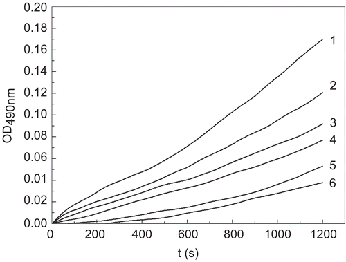 Figure 1.  Process curves for the inhibition of monophenolase of mushroom tyrosinase by tiliroside. Tyrosine was a substrate. The reaction was done in 50 mM Na2HPO4-NaH2PO4 buffer, pH 6.6, at 30 °C in the presence of different concentrations of tiliroside for curves 1–6 were 0, 0.021, 0.042, 0.084, 0.168 and 0.337 mM, respectively. The final concentration of mushroom tyrosinase was 14.934 μg/mL.