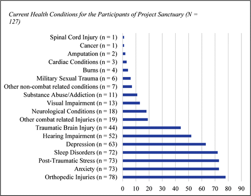 Figure 1. Current health conditions for the participants of project sanctuary (N = 127).