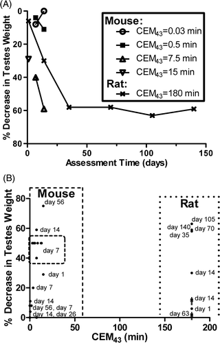Fig 8. Decrease in testes weight compared to control. (A) % Decrease in weight of tested vs. assessment time at several thermal doses. (B) Changes in testicular weight assessed at various times, grouped by CEM43. Human data are included for comparative purposes, but human data was reported as a measure of % decrease in volumetric measures. This chart highlights the differences in thermal sensitivity between mouse, rat, and human testes (blue symbols) Citation[37–41].