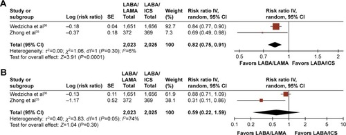 Figure 4 Pooled relative risk of annualized rates of (A) moderate and/or severe exacerbations or (B) severe exacerbations, with 95% CIs, for eligible studies comparing approved LABA/LAMA combinations with approved LABA/ICS combinations.
