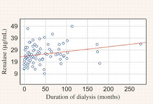 Figure 3. Correlation between renalase and the duration of dialysis (r = 0.3175, p = 0.002).