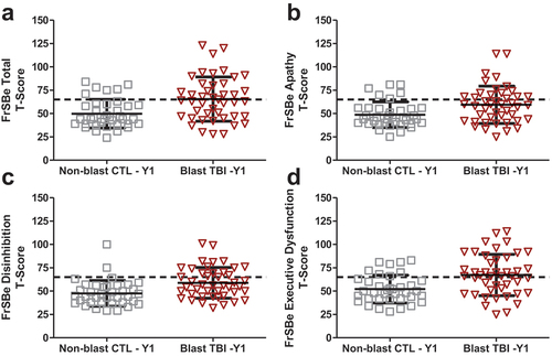 Figure 2. FrSBe T-scores at 1-Year follow-up for blast mild TBI and non-blast controls.