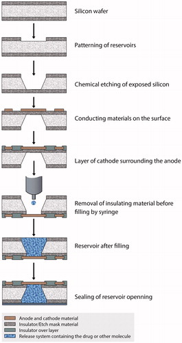 Figure 4. Fabrication process of active microchips. Fabrication starts with the depositing and photolithographically patterning of insulating or dielectric materials on the substrate. This serves as etch mask during reservoir etching. The insulating materials are deposited on both side of silicon wafer by different kinds of deposition techniques as described by Cima et al. (2000). Different types of etching processes are applied to pattern the reservoirs into the insulator film on one side of the wafer. Then a photoresist is patterned as electrodes on the surface of substrate and the on the reservoir opening it acts as anode. The insulating or dielectric materials, over the entire surface of the device act as cathode. After that, the thin membranes of insulating materials are removed before filling the reservoirs and injection/inkjet printing or spin coating fills reservoirs. The reservoirs are then sealed by wafer bonding or by other processes.
