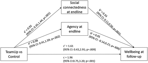 Figure 2. Mediation results for social connectedness and agency.
