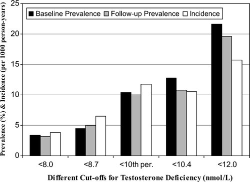 Figure 1.  Crude prevalence and incidence rates of TD by different TT cut-offs.
