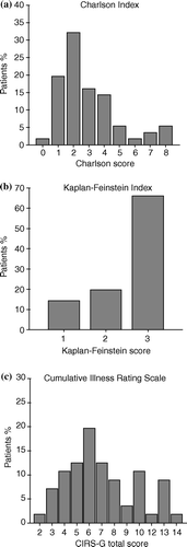 Figure 1.  Distribution of comorbidity according to several scores: (a) Charlson Index; (b) Kaplan-Feinstein index; (c) Cumulative Illness Rating Score (CIRS-G): total score.